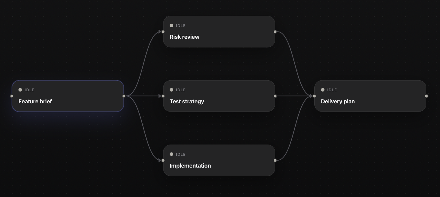 Idle Feature brief node branching to Risk review, Test strategy, and Implementation, which all connect to Delivery plan.
